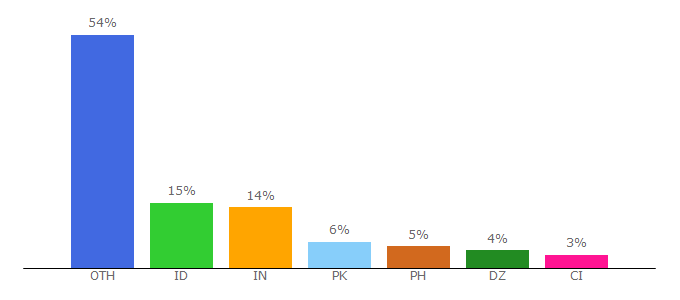 Top 10 Visitors Percentage By Countries for fullinstaller.com