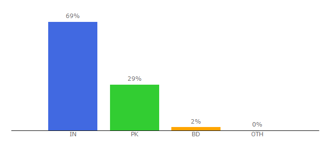 Top 10 Visitors Percentage By Countries for fullmaza.de