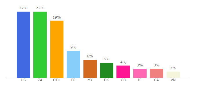 Top 10 Visitors Percentage By Countries for fullmoviehd4k.com