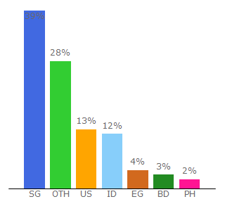 Top 10 Visitors Percentage By Countries for fullssh.com