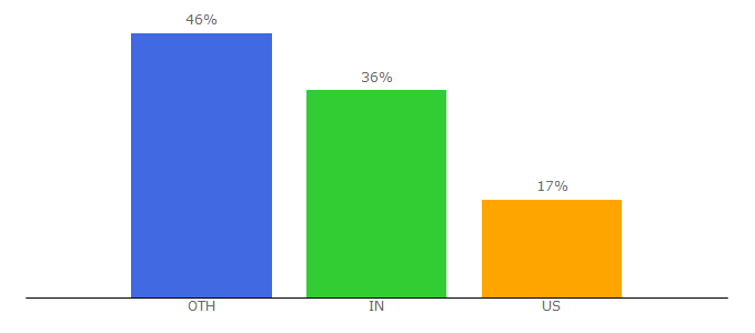 Top 10 Visitors Percentage By Countries for fullstacktutorials.net