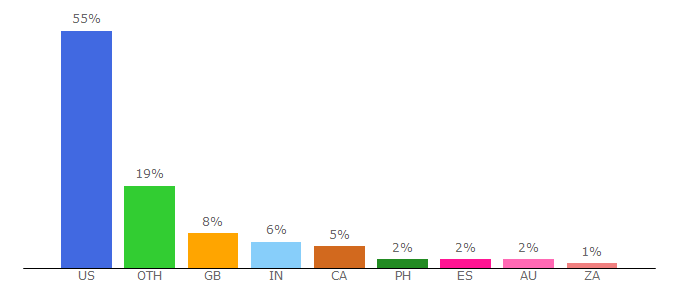 Top 10 Visitors Percentage By Countries for fun-with-words.com