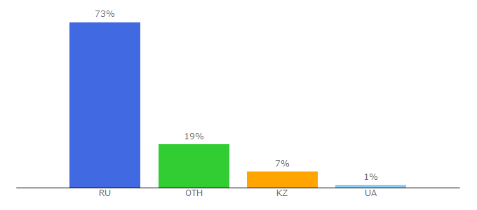 Top 10 Visitors Percentage By Countries for funart.pro