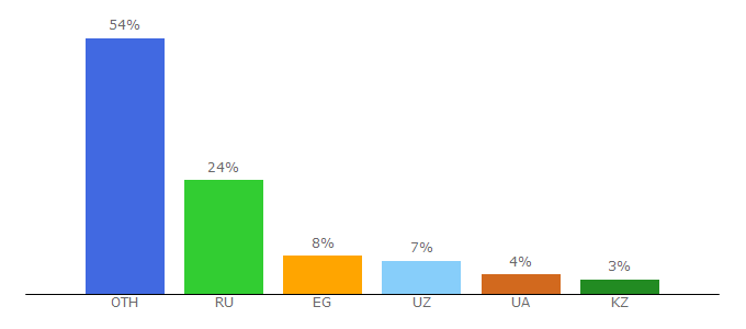 Top 10 Visitors Percentage By Countries for funbiz.ru