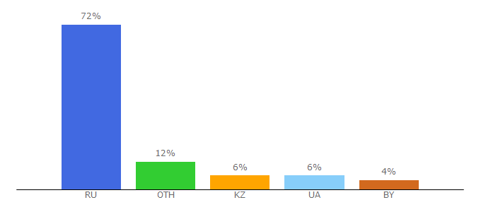 Top 10 Visitors Percentage By Countries for fundamental-research.ru