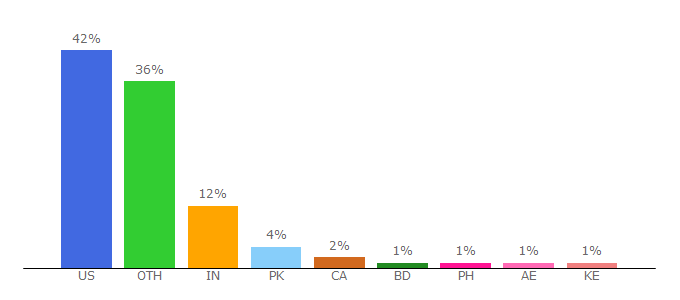 Top 10 Visitors Percentage By Countries for fundera.com