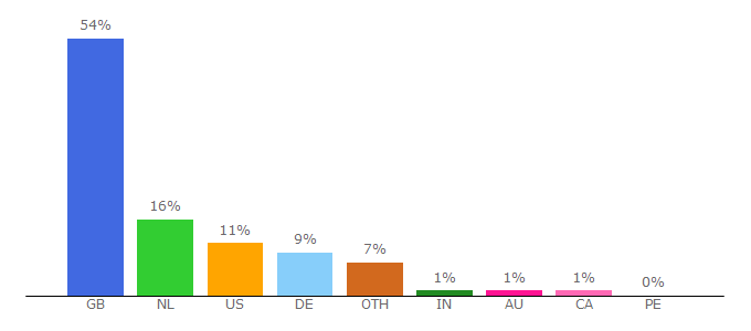 Top 10 Visitors Percentage By Countries for fundingcircle.com