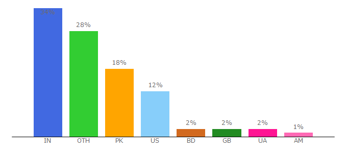 Top 10 Visitors Percentage By Countries for fundly.com