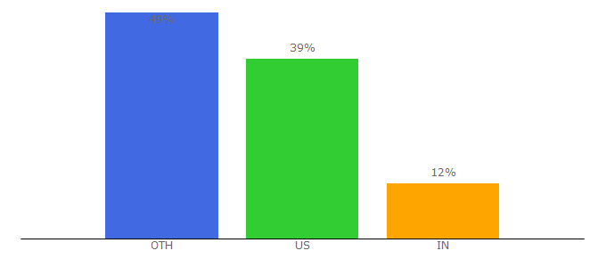 Top 10 Visitors Percentage By Countries for funfamilycrafts.com