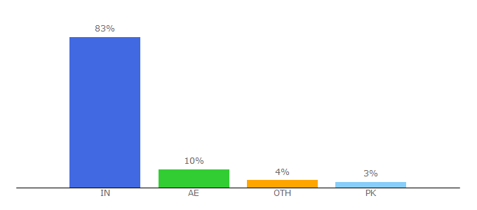 Top 10 Visitors Percentage By Countries for funkyfreeads.com