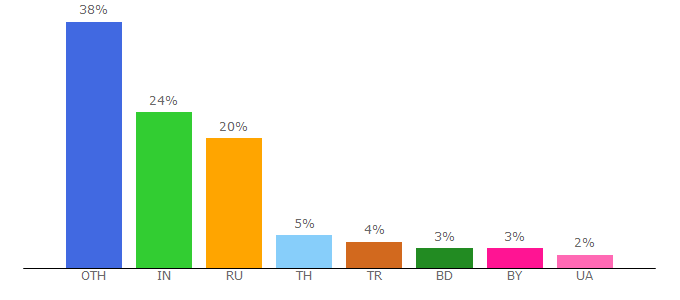 Top 10 Visitors Percentage By Countries for funkyimg.com