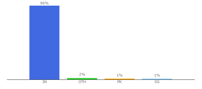 Top 10 Visitors Percentage By Countries for funkylife.in