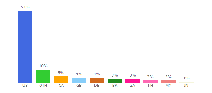 Top 10 Visitors Percentage By Countries for funkypickens.com