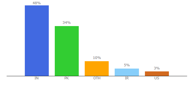 Top 10 Visitors Percentage By Countries for funmag.org