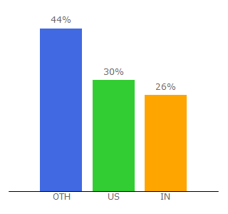 Top 10 Visitors Percentage By Countries for funnelxpert.com