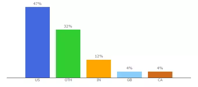 Top 10 Visitors Percentage By Countries for funniestmemes.com