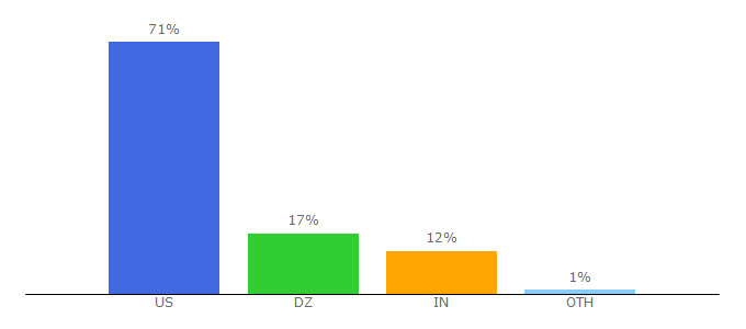 Top 10 Visitors Percentage By Countries for funnyand.com