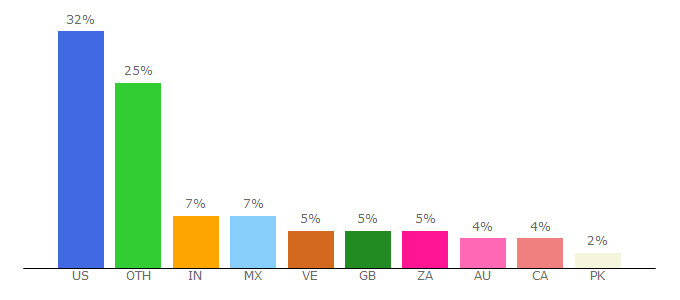 Top 10 Visitors Percentage By Countries for funnyvideos.org