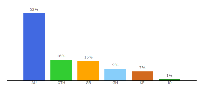 Top 10 Visitors Percentage By Countries for funpicsworld.com