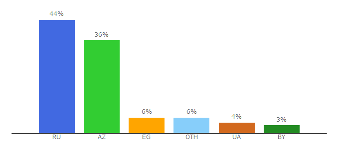 Top 10 Visitors Percentage By Countries for funpress.ru