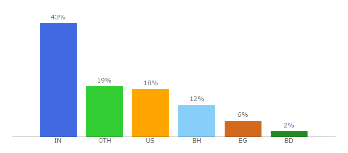 Top 10 Visitors Percentage By Countries for funsterz.com