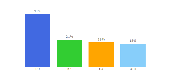 Top 10 Visitors Percentage By Countries for furnipro.info