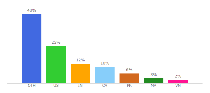 Top 10 Visitors Percentage By Countries for furryfriendsofficial.com