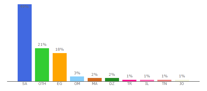 Top 10 Visitors Percentage By Countries for fushaar.org