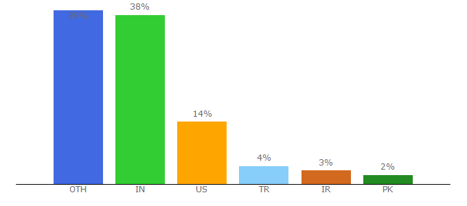 Top 10 Visitors Percentage By Countries for fusioncharts.com