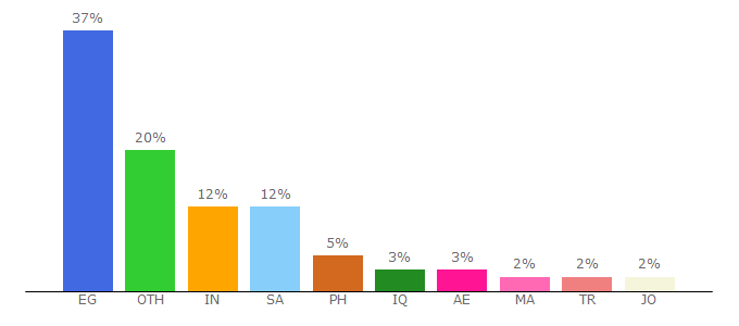 Top 10 Visitors Percentage By Countries for fustany.com