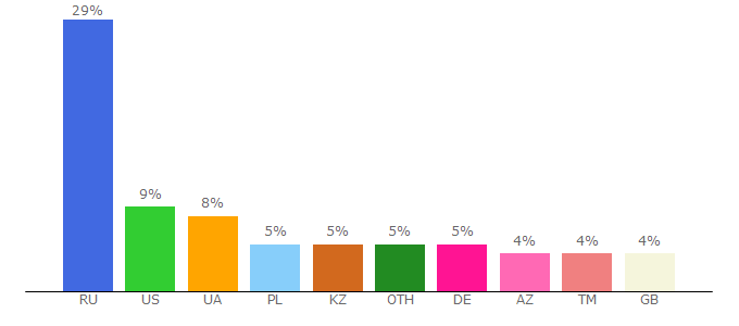 Top 10 Visitors Percentage By Countries for futbik.net