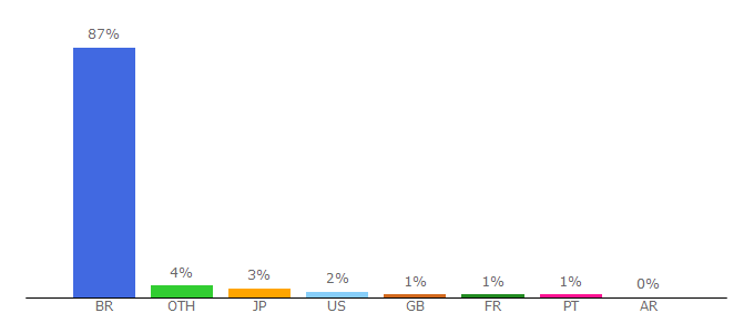 Top 10 Visitors Percentage By Countries for futebolaovivobr.com