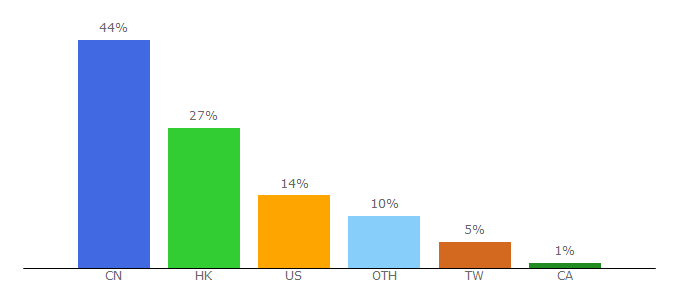 Top 10 Visitors Percentage By Countries for futunn.com