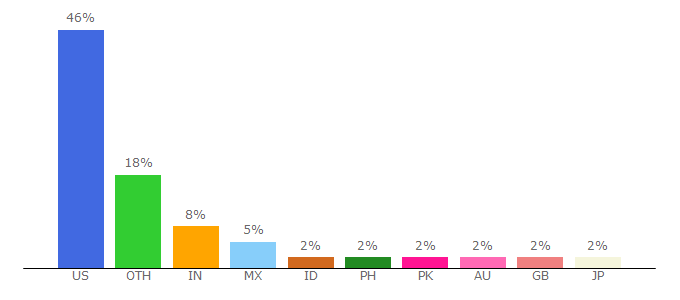 Top 10 Visitors Percentage By Countries for futures.hawaii.edu