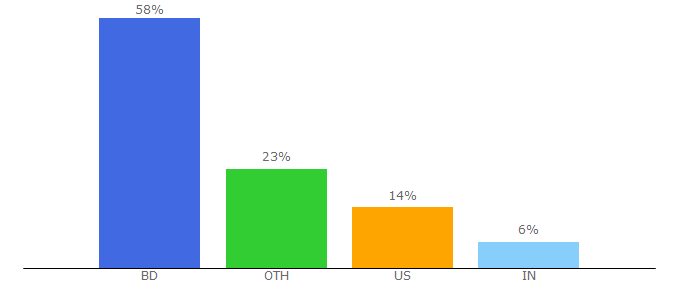 Top 10 Visitors Percentage By Countries for futurestartup.com