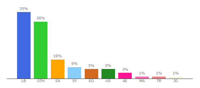 Top 10 Visitors Percentage By Countries for futuretvnetwork.com