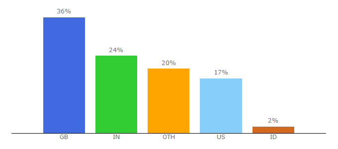 Top 10 Visitors Percentage By Countries for futuretweets.com