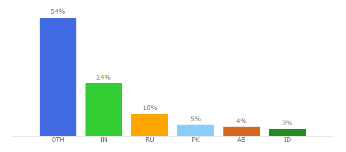 Top 10 Visitors Percentage By Countries for fviewer.com