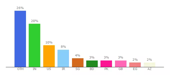 Top 10 Visitors Percentage By Countries for fwdssp.com