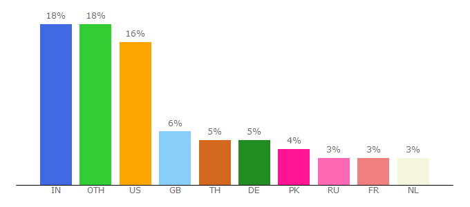 Top 10 Visitors Percentage By Countries for fwzone.net