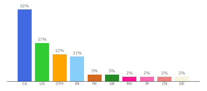 Top 10 Visitors Percentage By Countries for fx.sauder.ubc.ca