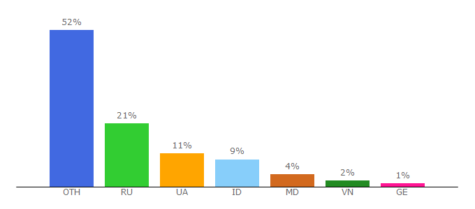 Top 10 Visitors Percentage By Countries for fxbazooka.com