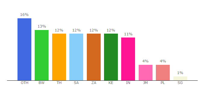 Top 10 Visitors Percentage By Countries for fxdreema.com