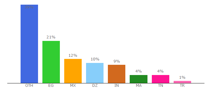 Top 10 Visitors Percentage By Countries for fxlap.com