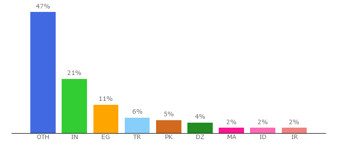 Top 10 Visitors Percentage By Countries for fxsound.com