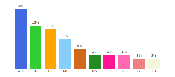 Top 10 Visitors Percentage By Countries for fxstreet.com