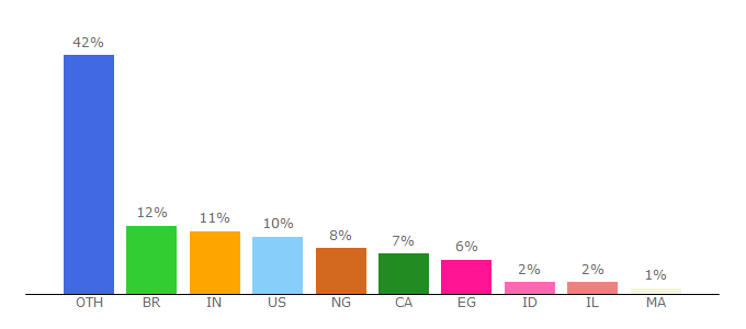 Top 10 Visitors Percentage By Countries for fxtradingrevolution.com