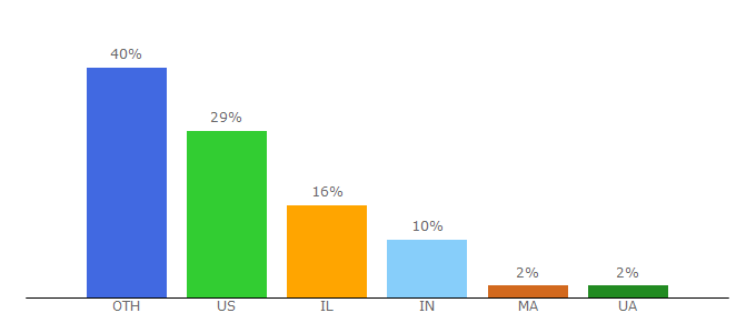 Top 10 Visitors Percentage By Countries for fyber.com