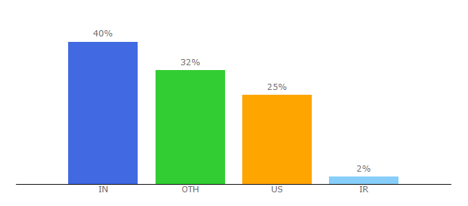 Top 10 Visitors Percentage By Countries for fyicenter.com
