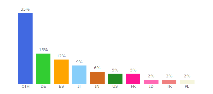 Top 10 Visitors Percentage By Countries for g.co